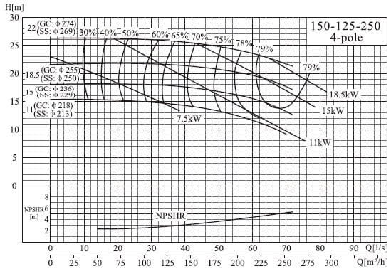  характеристики насоса cnp NISF150-125-250/22SWF консольный моноблочный центробежный насос из нержавеющей стали 